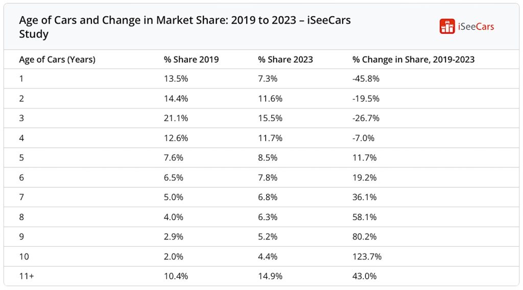Used car market share change 2019 to 2023 chart