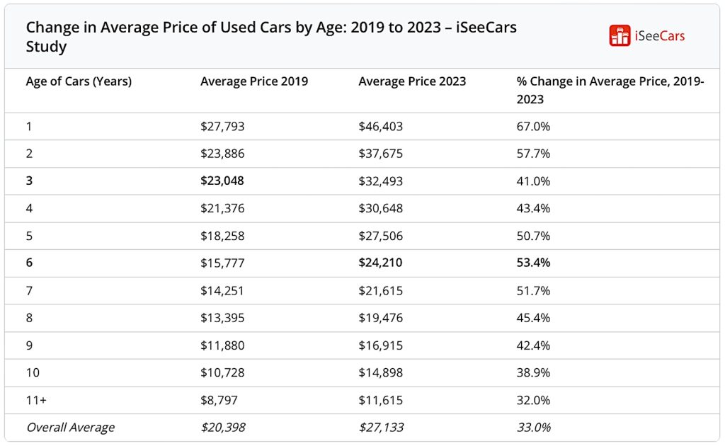 Used car price changes 2019 to 2023 chart