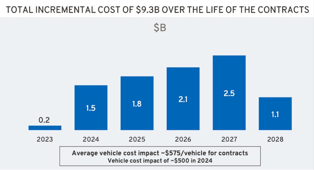 Costs of UAW deal with GM chart REL