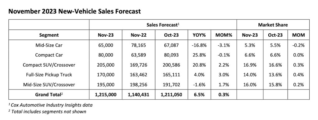 Cox Automotive Nov sales graphic REL