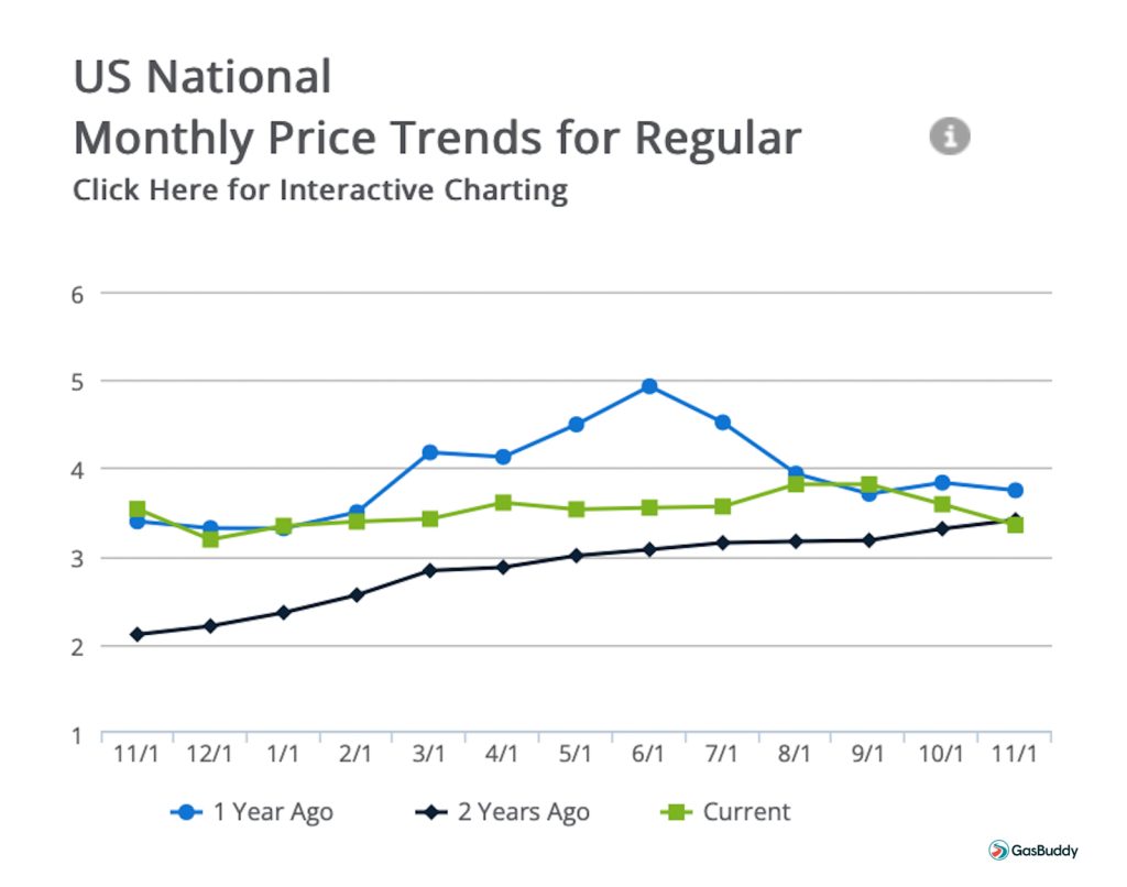 GasBuddy 2-year price for regular chart REL
