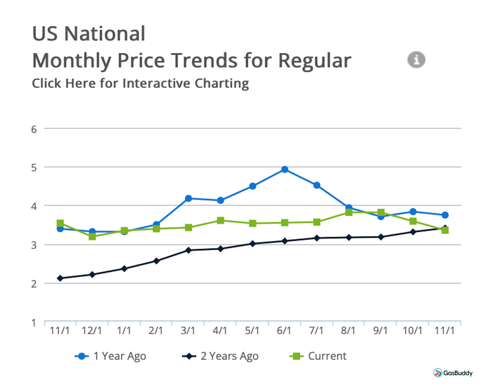 GasBuddy 2-year price for regular chart REL