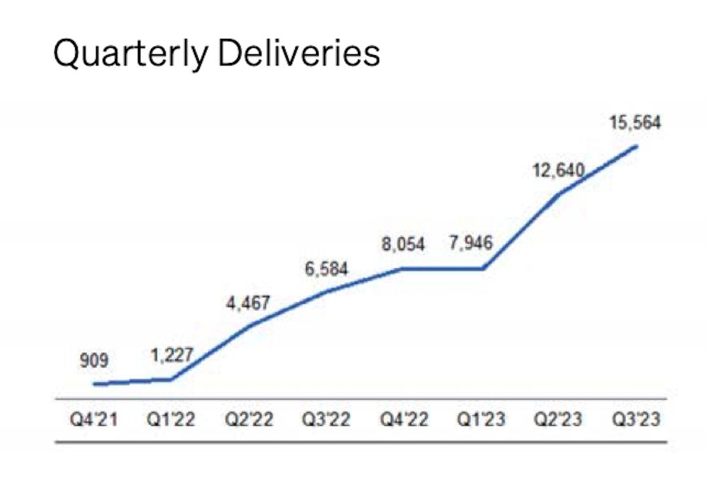 Rivian quarterly deliveries