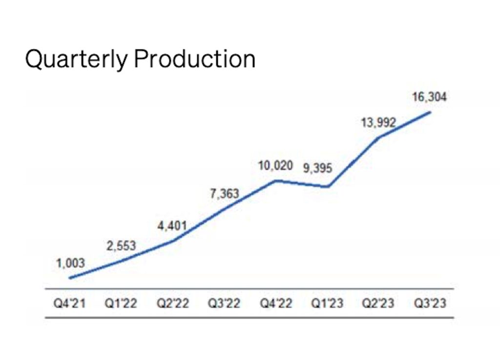 Rivian quarterly production