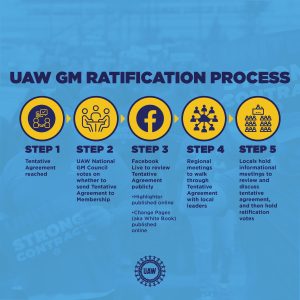 UAW GM ratification process graphic