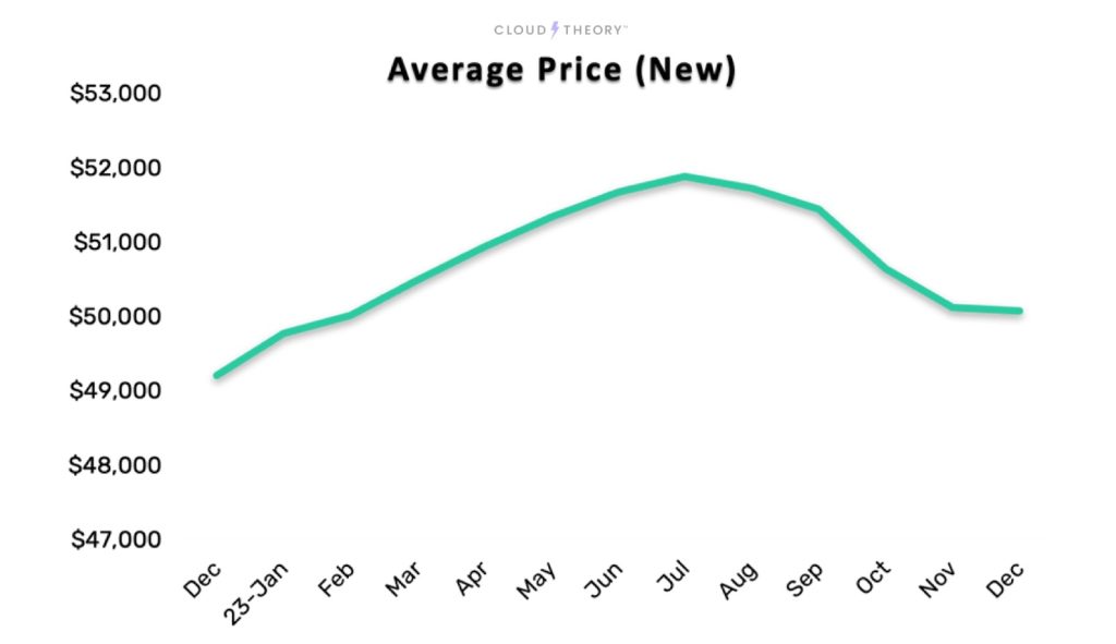 Cloud Theory price graph