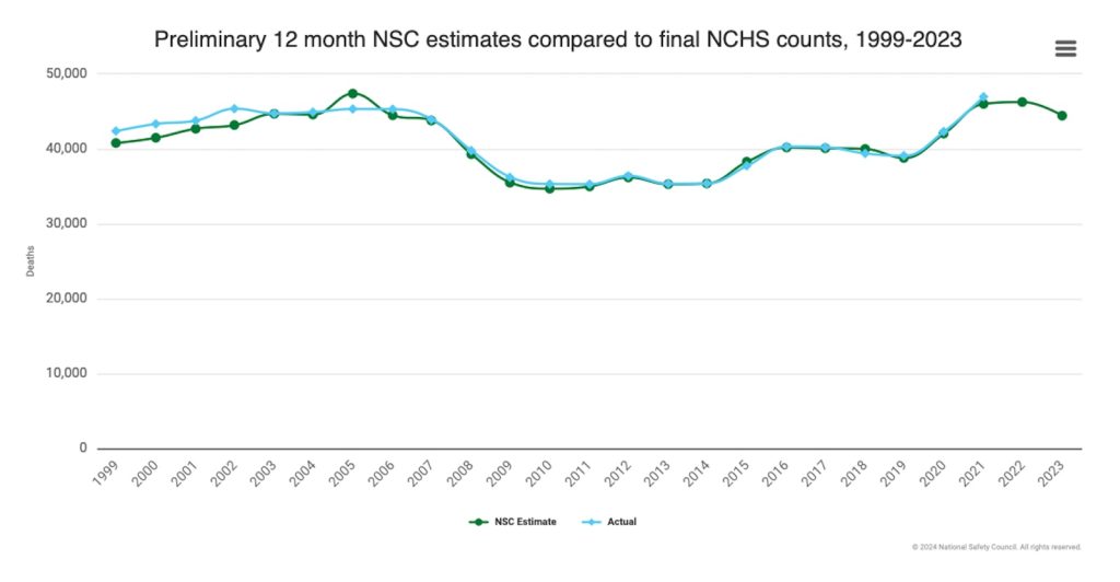 NSC road deaths chart 2-27-24 REL