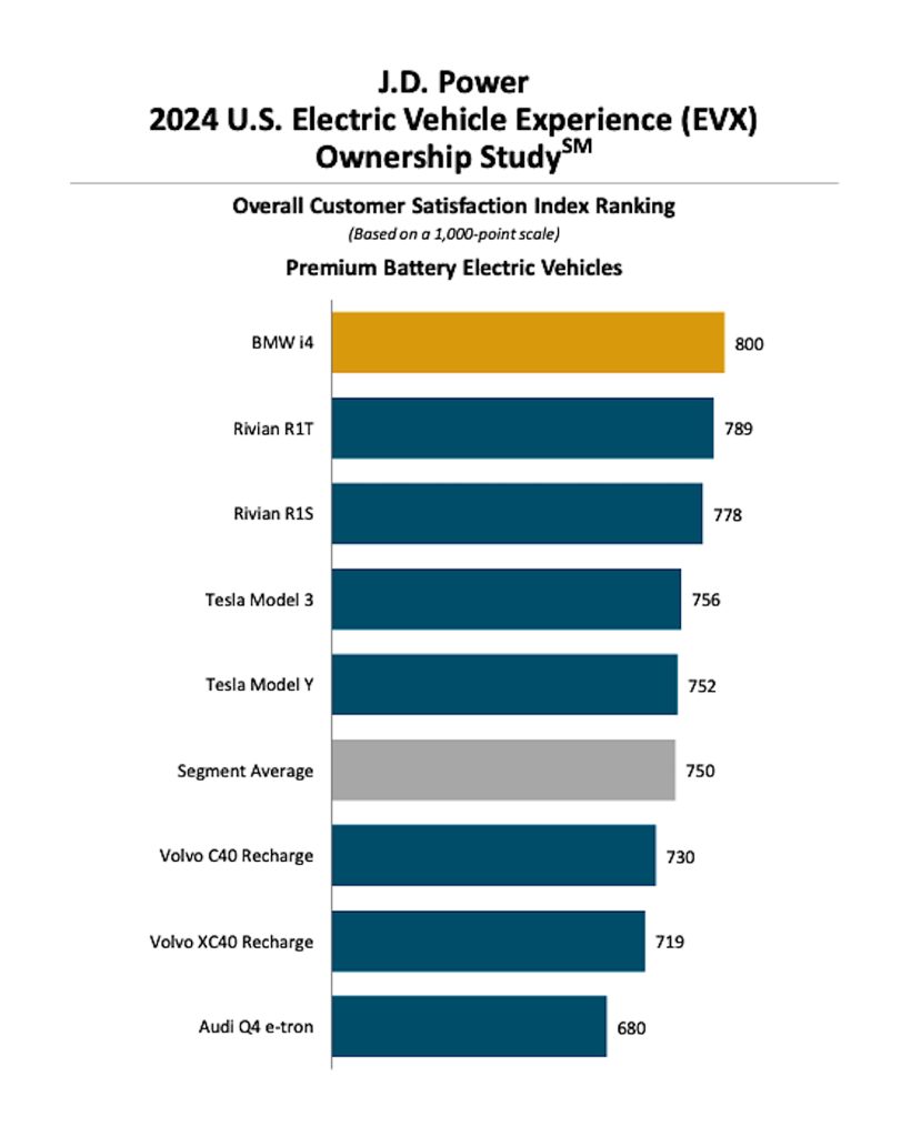 Power EV owner study premium chart REL