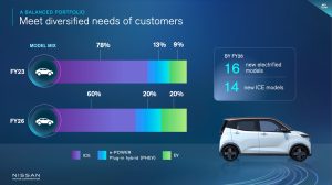 Nissan Arc portfolio balance graphic