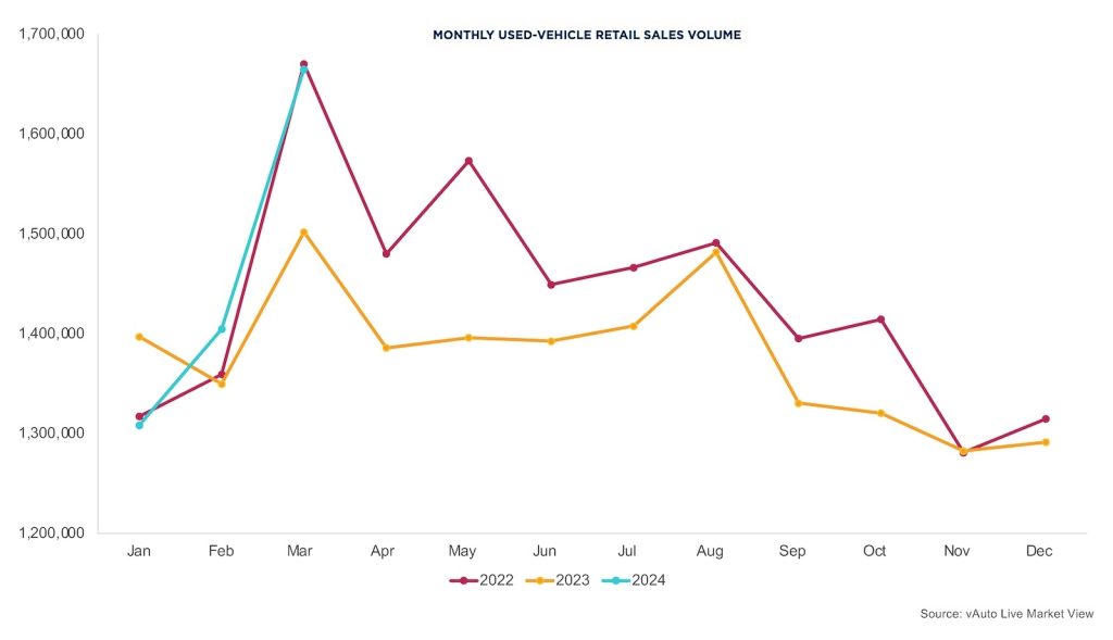 Cox Monthly Used Vehicle Retail Sales March 2024