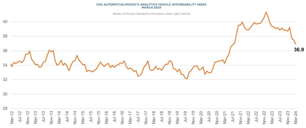 March 2024 Cox Automotive Moodys chart