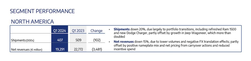 Stellantis NA performance graphic Q1 2024