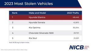 2023 Year End_Vehicle Type Theft Top 5
