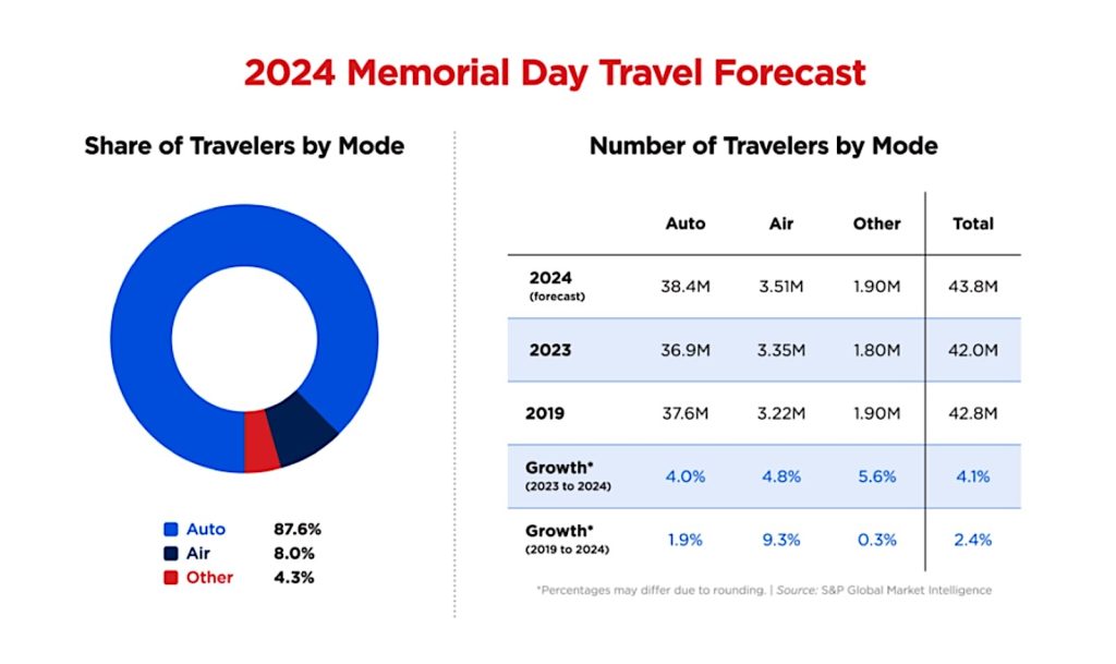 AAA Memorial Day 2024 travel graphic