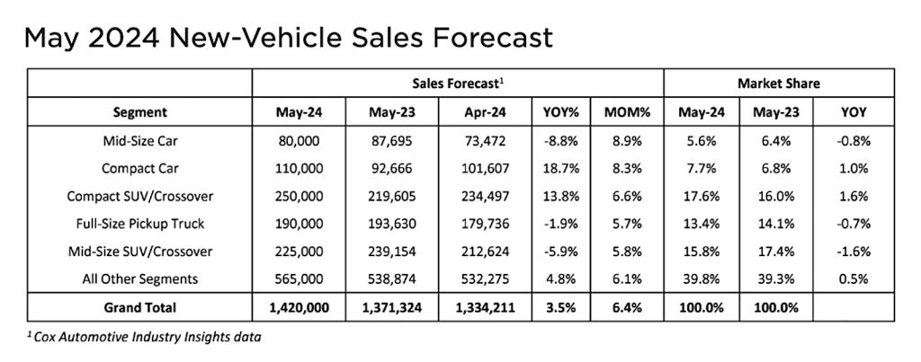 Cox May 2024 sales graphic