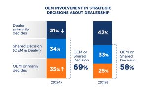 Cox OEM involvement dealer EVs graphic