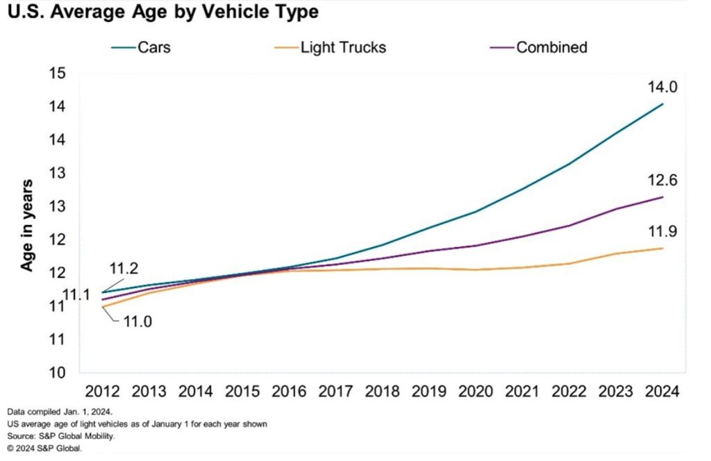 S&P Global avg vehicle age graphic 2024