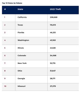 NICB top 10 states theft