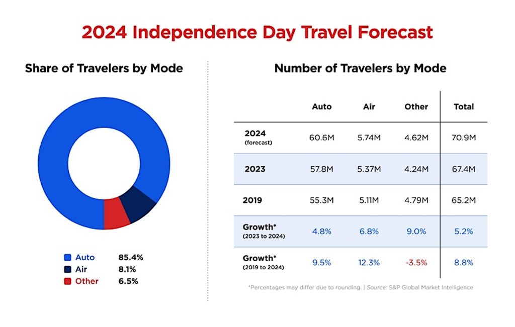 2024 July 4 travel graphic from AAA