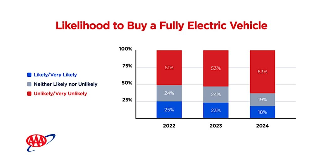 AAA EV purchase graphic 6-14-24