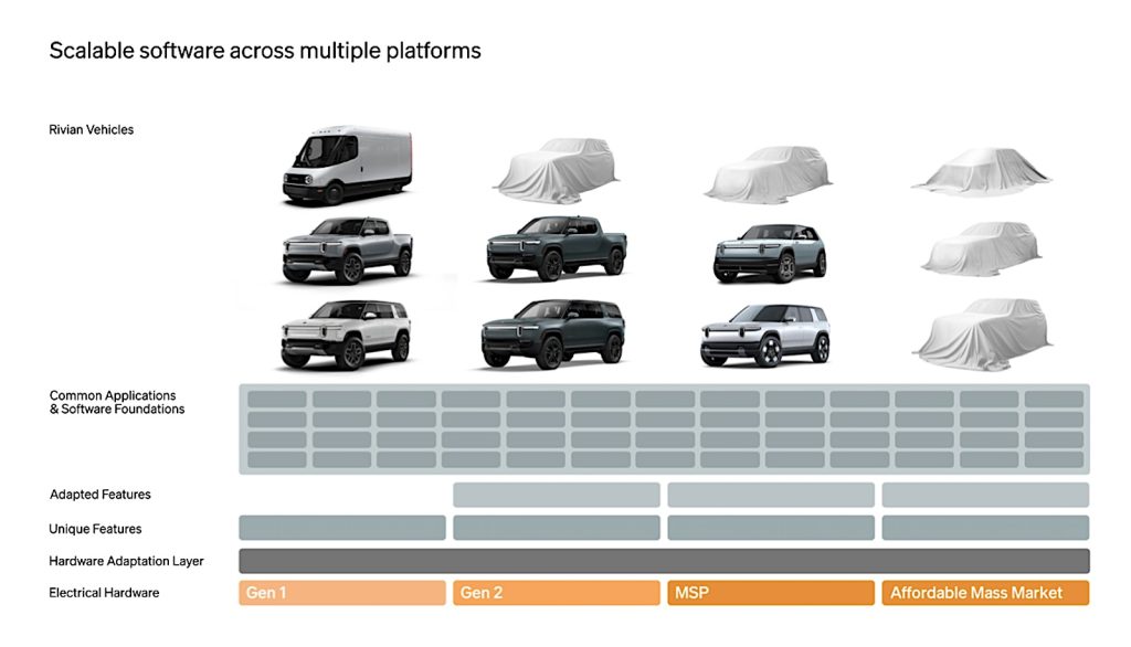 Rivian scalable platforms graphic