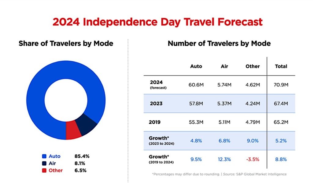 AAA July 4 travel graphic 2024