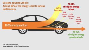 Gas Vehicle Energy Losses