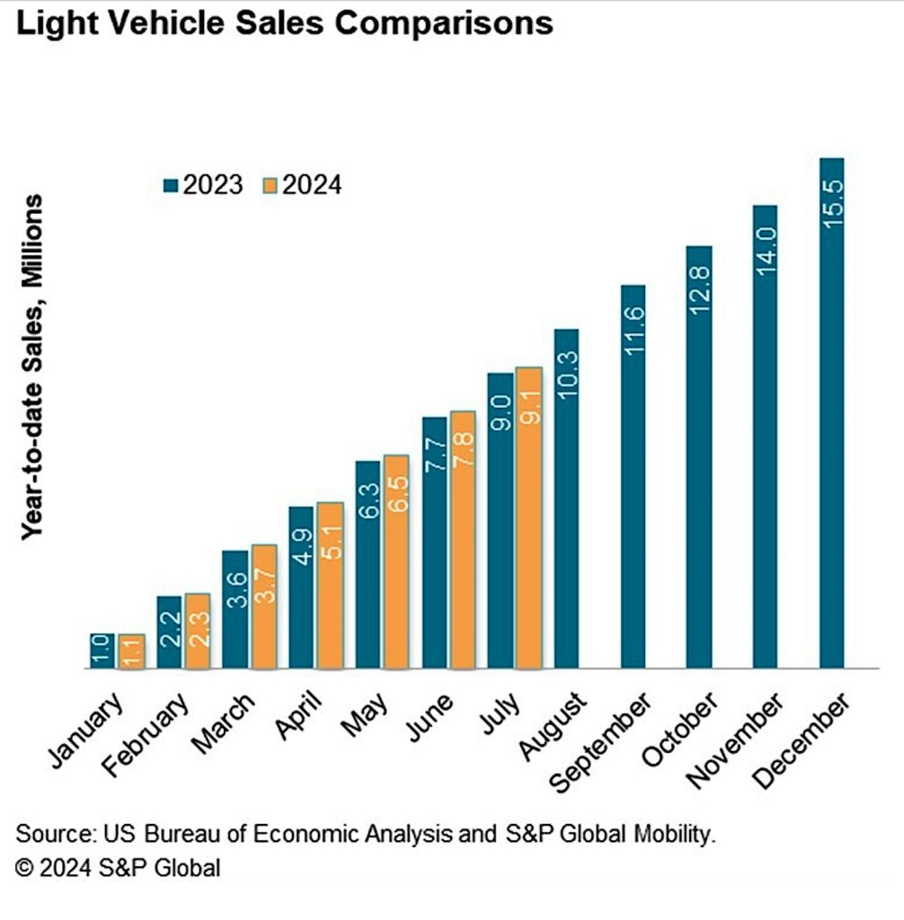 S&P Global Light sales compare graph 7-24