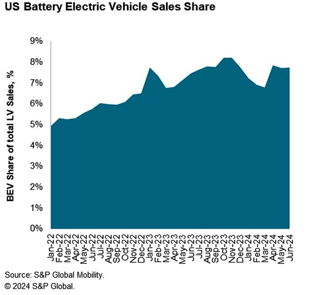 S&P Global US BEV sales share graph 7-24