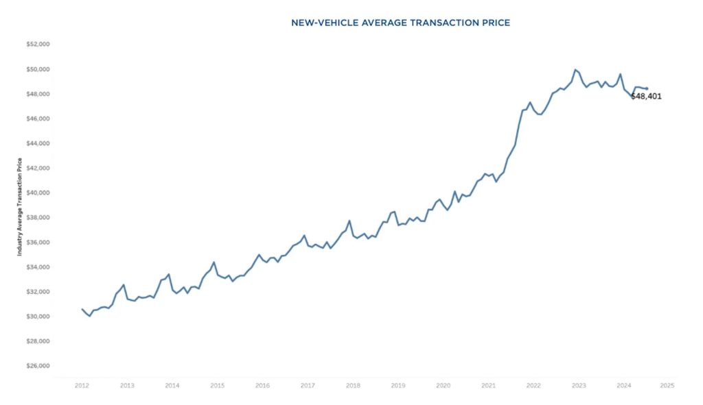 Cox New Vehicle transaction price chart July 2024