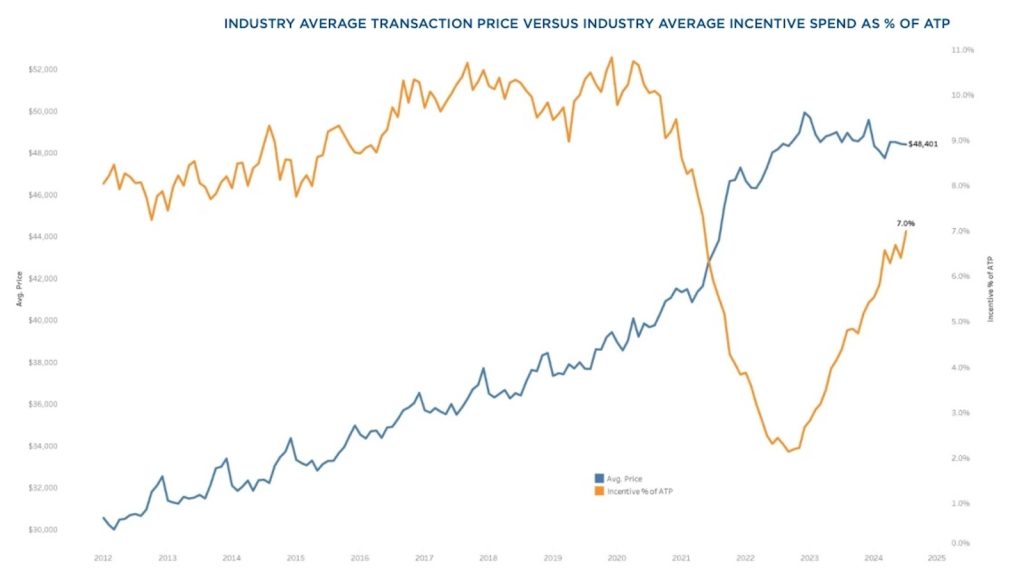 Industry average ATP chart July 2024