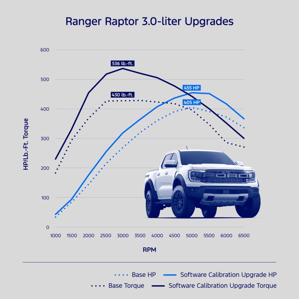 Ranger Raptor - Performance Boost Chart