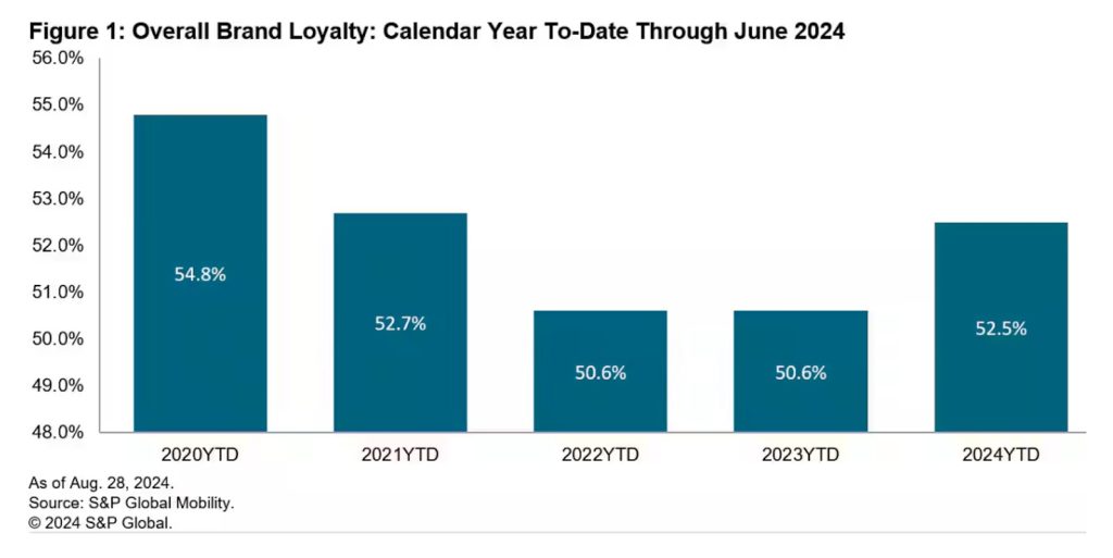 S&P brand loyalty H2024 chart