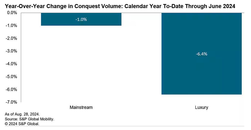 S&P conquest volume change chart