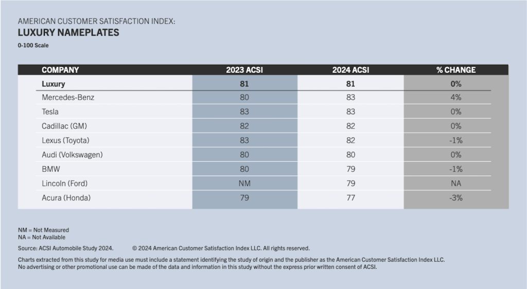 ACSI luxury chart 2024