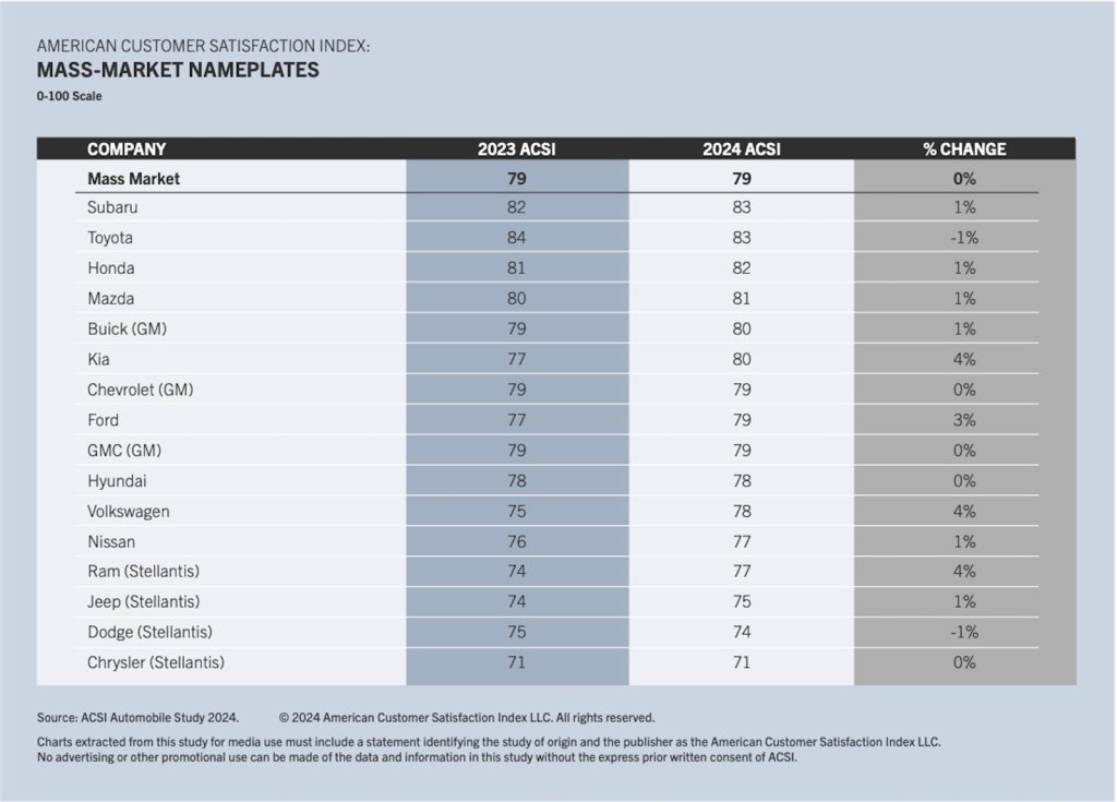 ACSI mass market chart 2024