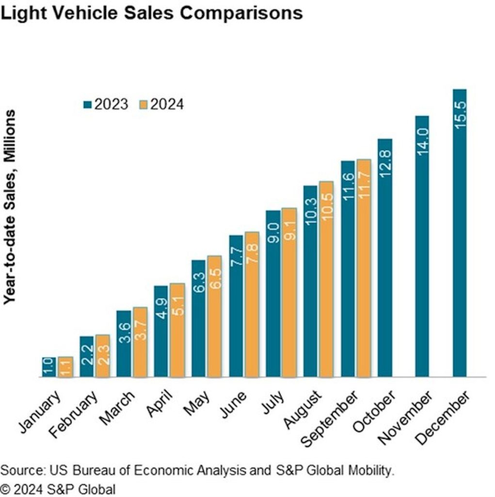 SP Global Light Vehicle Sales chart REL