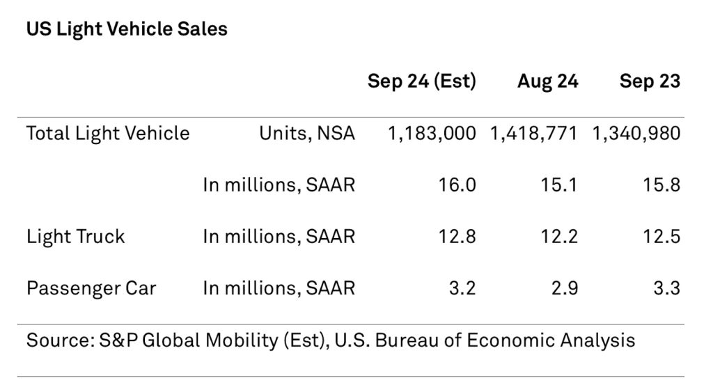 U.S. Light Vehicle Sales chart Sept 2024 REL