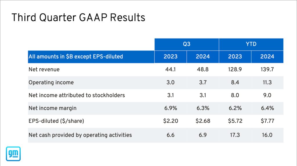 GM Third Quarter results graphic REL