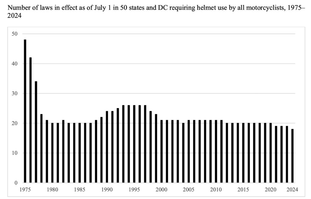 Helmet laws in effect graph