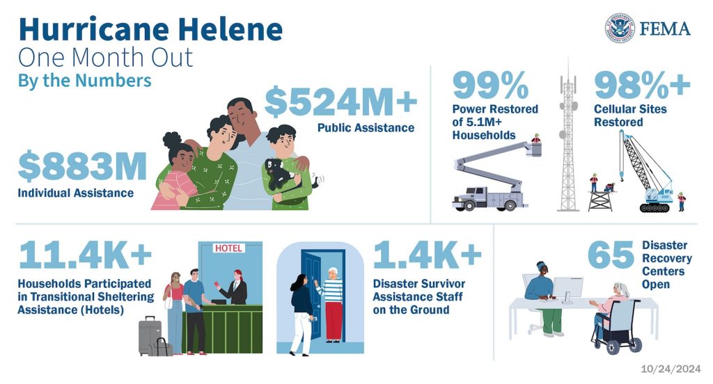Hurrican Helene one month out graphic