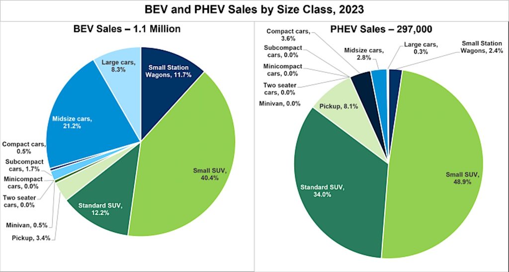 BEV PHEV sales by size class 2023 pie charts