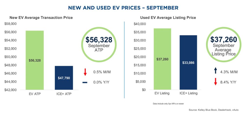 Cox new and used EV ATPs chart Sept 2024