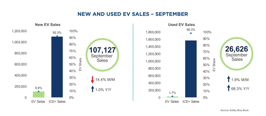 Cox new and used EV sales chart Sept 2024