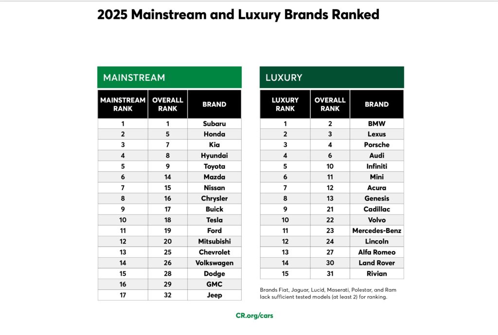 CR 2025 Brand Rankings