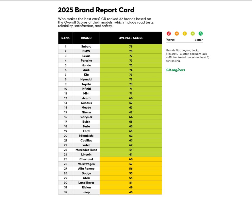 CR 2025 Brand Report Card