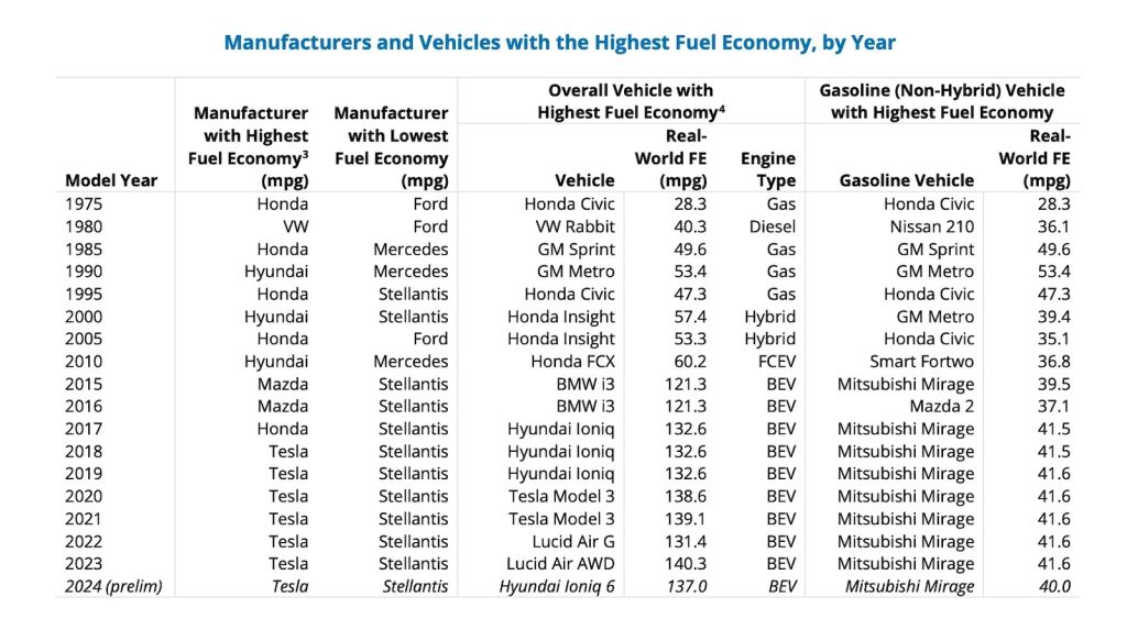 EPA fuel economy chart 2023