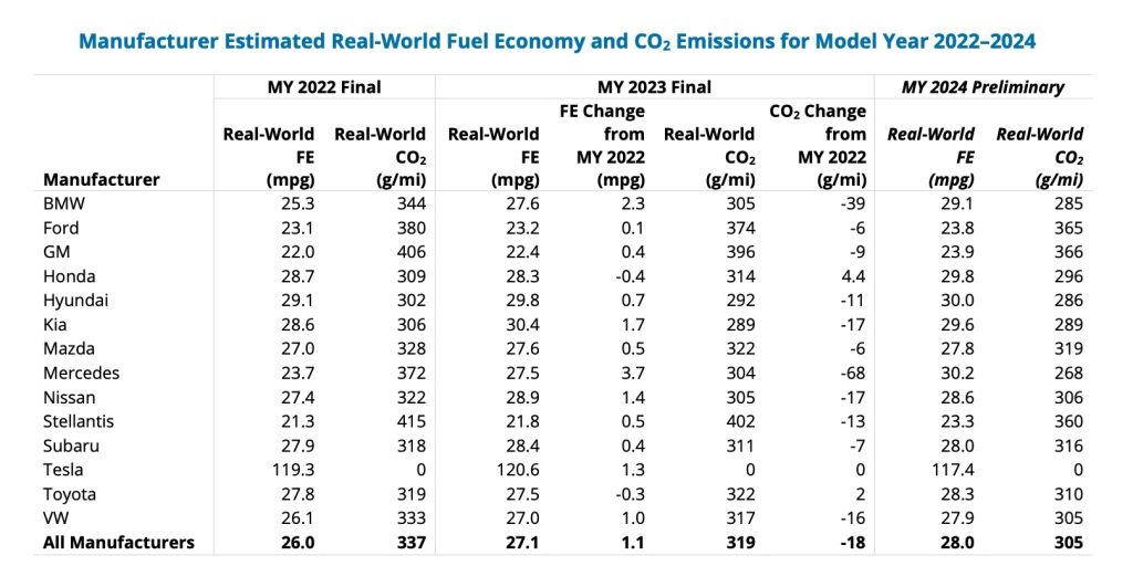 EPA vehicle emissions chart 2023