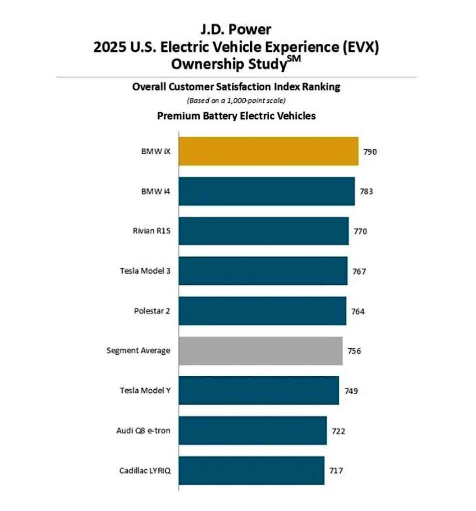 Power top premium EVs chart 2025