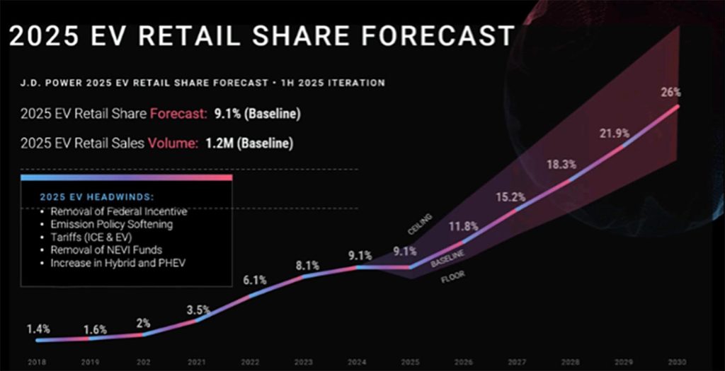 Power EV Sales Forecast Chart 2-25